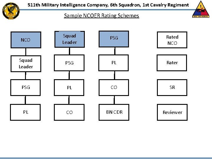 511 th Military Intelligence Company, 6 th Squadron, 1 st Cavalry Regiment Sample NCOER 511 th Military Intelligence Company, 6 th Squadron, 1 st Cavalry Regiment Sample NCOER