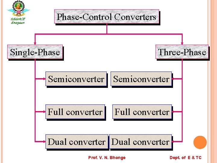 Phase-Control Converters Single-Phase Three-Phase Semiconverter Full converter Dual converter Prof. V. N. Bhonge Dept.