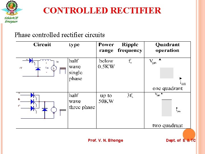 CONTROLLED RECTIFIER Phase controlled rectifier circuits Prof. V. N. Bhonge Dept. of E &