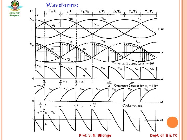 Waveforms: Prof. V. N. Bhonge Dept. of E & TC 
