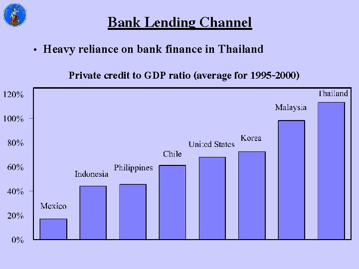 Bank Lending Channel • Heavy reliance on bank finance in Thailand Private credit to