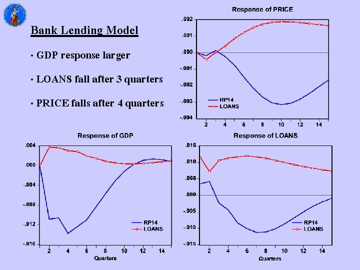 Bank Lending Model • GDP response larger • LOANS fall after 3 quarters •