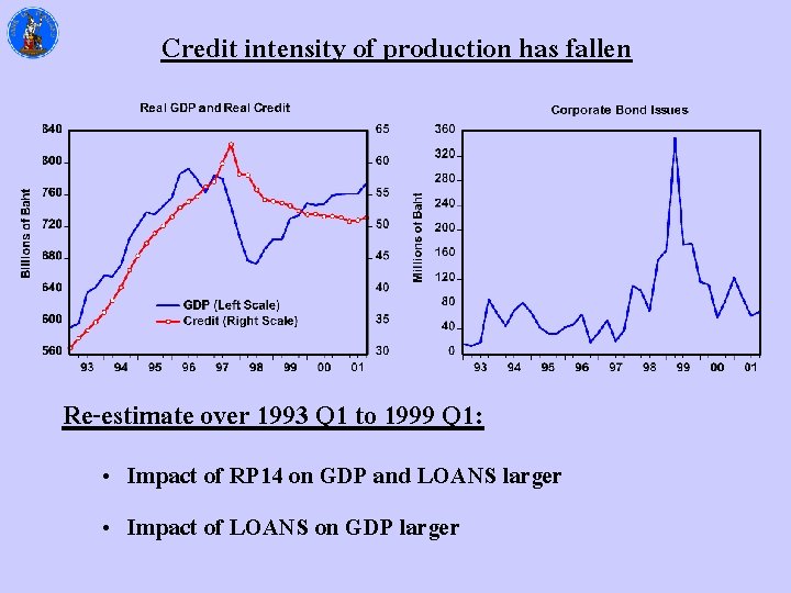 Credit intensity of production has fallen Re-estimate over 1993 Q 1 to 1999 Q