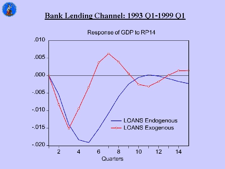 Bank Lending Channel: 1993 Q 1 -1999 Q 1 