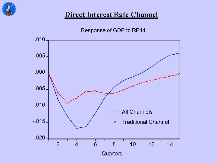 Direct Interest Rate Channel 