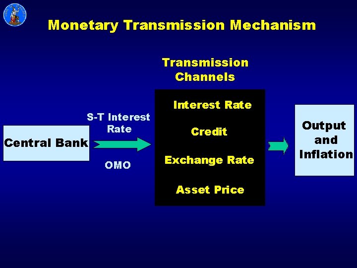 Monetary Transmission Mechanism Transmission Channels S-T Interest Rate Central Bank OMO Interest Rate Credit