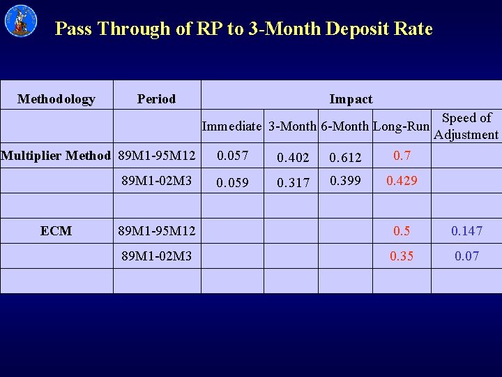 Pass Through of RP to 3 -Month Deposit Rate Methodology Period Impact Immediate 3