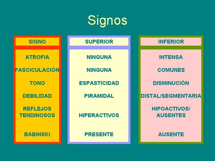 Signos SIGNO SUPERIOR INFERIOR ATROFIA NINGUNA INTENSA FASCICULACIÓN NINGUNA COMUNES TONO ESPASTICIDAD DISMINUCIÓN DEBILIDAD