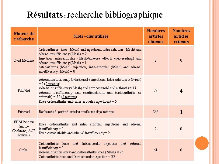 Résultats : recherche bibliographique Mots –clés utilisés Nombres articles obtenus Nombres articles retenus Ovid