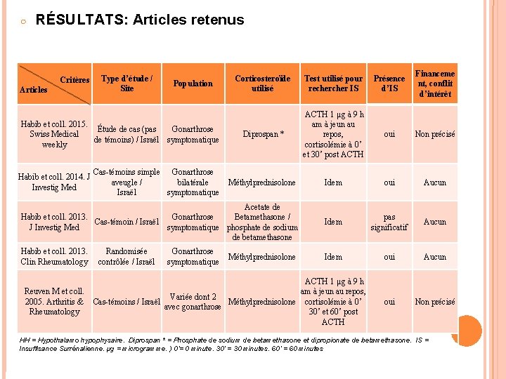 ○ RÉSULTATS: Articles retenus Corticosteroïde utilisé Test utilisé pour recher IS Présence d’IS Financeme