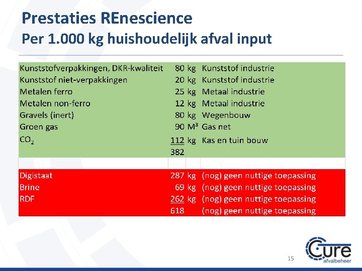 Prestaties REnescience Per 1. 000 kg huishoudelijk afval input 15 