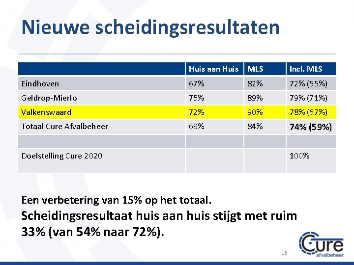 Nieuwe scheidingsresultaten Huis aan Huis MLS Incl. MLS Eindhoven 67% 82% 72% (55%) Geldrop-Mierlo