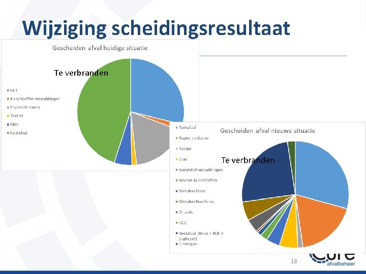 Wijziging scheidingsresultaat Te verbranden 18 