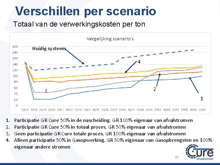 Verschillen per scenario Totaal van de verwerkingskosten per ton Huidig systeem 4 3 2