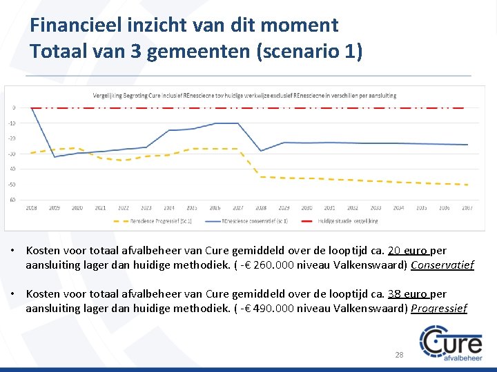 Financieel inzicht van dit moment Totaal van 3 gemeenten (scenario 1) • Kosten voor