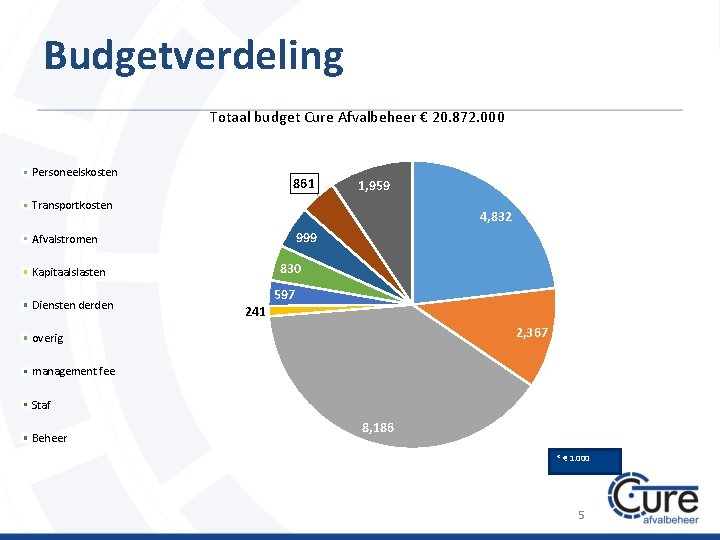 Budgetverdeling Totaal budget Cure Afvalbeheer € 20. 872. 000 Personeelskosten 861 1, 959 Transportkosten