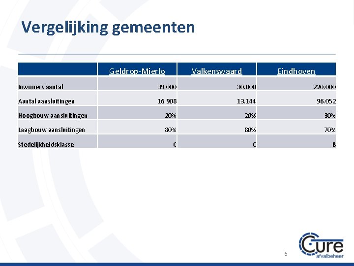 Vergelijking gemeenten Geldrop-Mierlo Valkenswaard Eindhoven Inwoners aantal 39. 000 30. 000 220. 000 Aantal