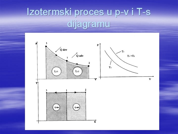 Izotermski proces u p-v i T-s dijagramu 