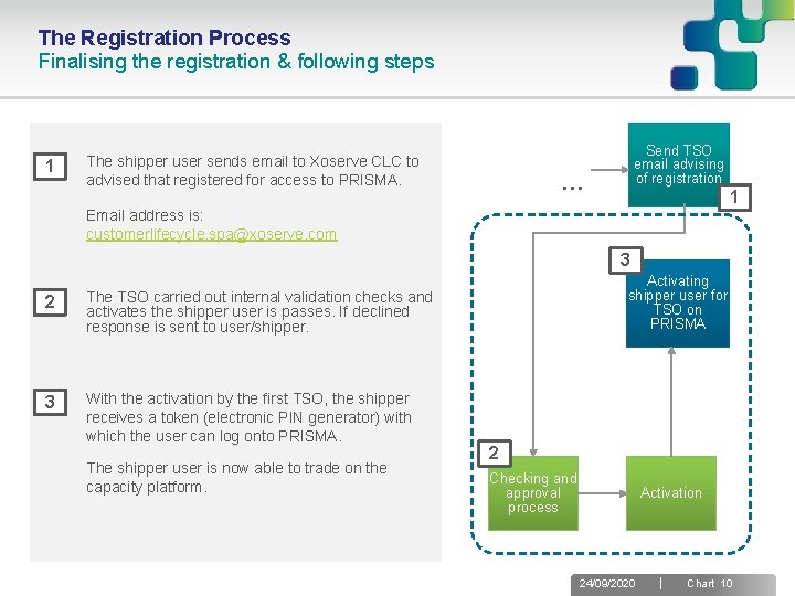 The Registration Process Finalising the registration & following steps 1 The shipper user sends