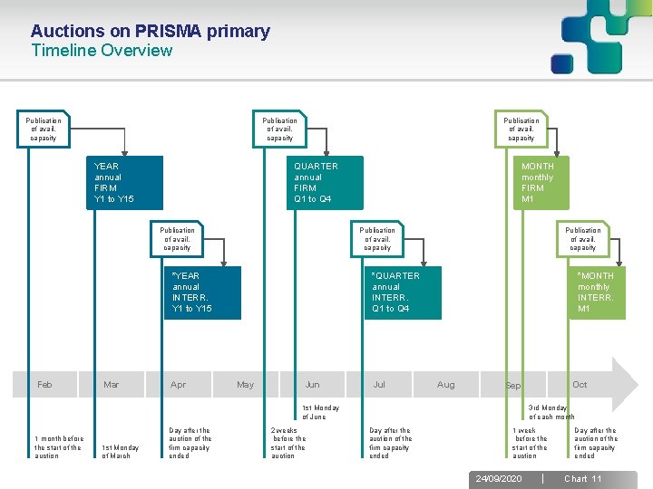 Auctions on PRISMA primary Timeline Overview Publication of avail. capacity YEAR annual FIRM Y