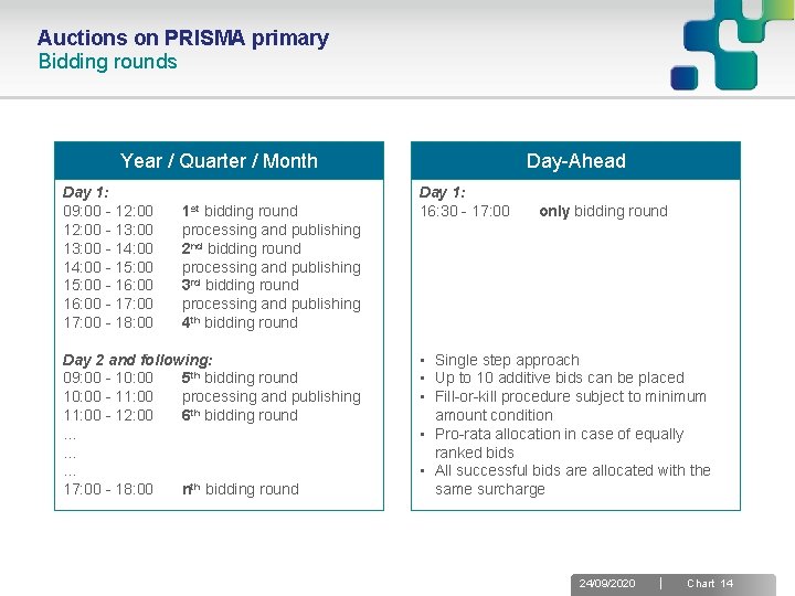 Auctions on PRISMA primary Bidding rounds Year / Quarter / Month Day 1: 09:
