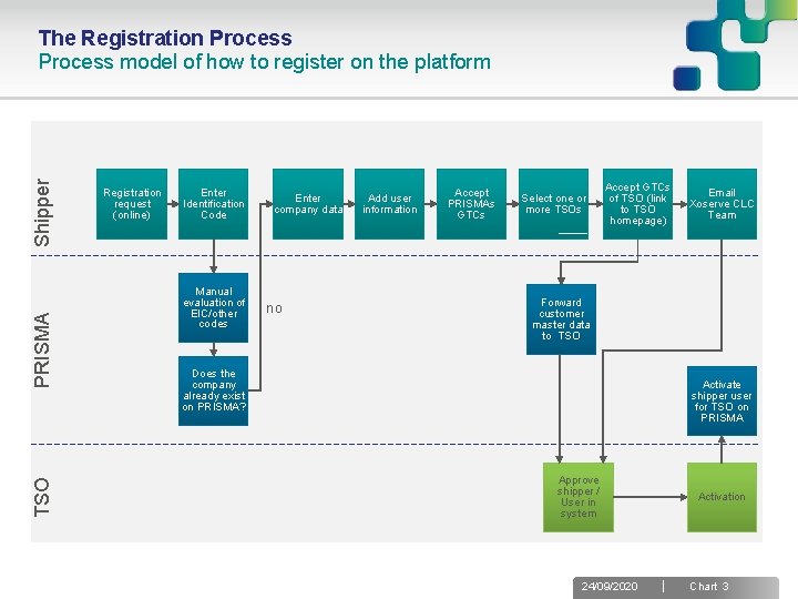 TSO PRISMA Shipper The Registration Process model of how to register on the platform