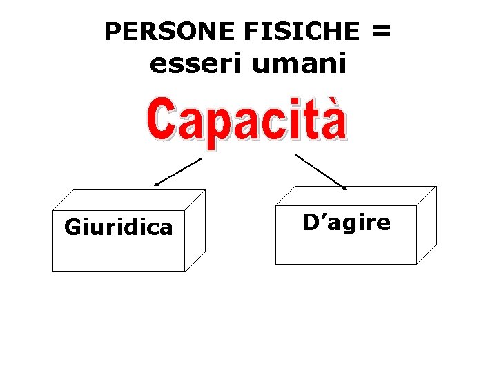 PERSONE FISICHE = esseri umani Giuridica D’agire 