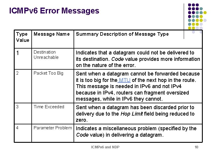 ICMPv 6 Error Messages Type Message Name Value Summary Description of Message Type 1 ICMPv 6 Error Messages Type Message Name Value Summary Description of Message Type 1