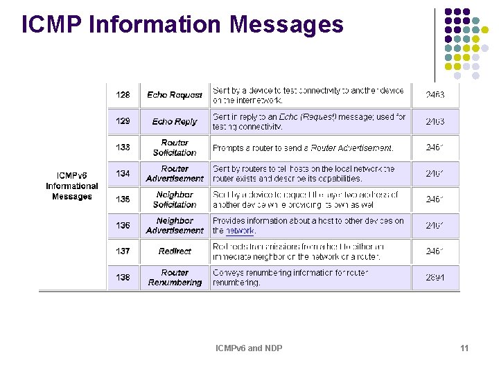 ICMP Information Messages ICMPv 6 and NDP 11 ICMP Information Messages ICMPv 6 and NDP 11