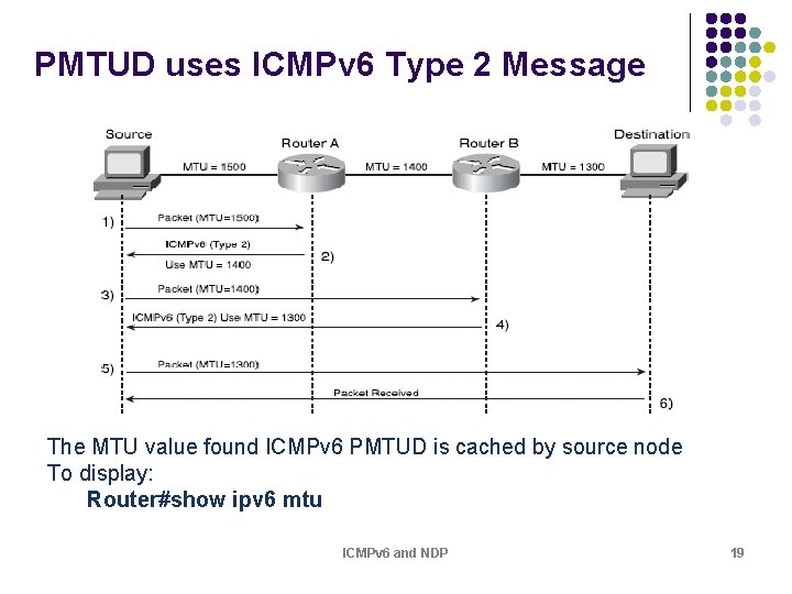PMTUD uses ICMPv 6 Type 2 Message The MTU value found ICMPv 6 PMTUD PMTUD uses ICMPv 6 Type 2 Message The MTU value found ICMPv 6 PMTUD