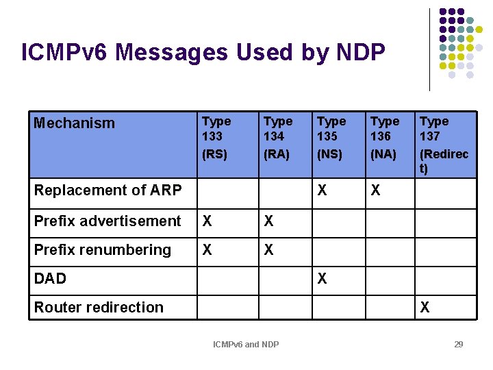 ICMPv 6 Messages Used by NDP Mechanism Type 133 (RS) Type 134 (RA) Replacement ICMPv 6 Messages Used by NDP Mechanism Type 133 (RS) Type 134 (RA) Replacement