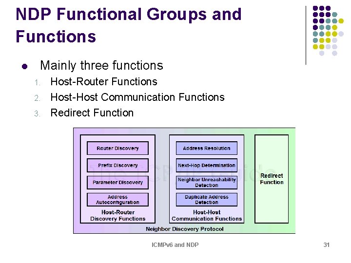 NDP Functional Groups and Functions l Mainly three functions 1. 2. 3. Host-Router Functions NDP Functional Groups and Functions l Mainly three functions 1. 2. 3. Host-Router Functions