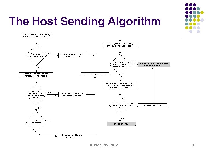 The Host Sending Algorithm ICMPv 6 and NDP 35 The Host Sending Algorithm ICMPv 6 and NDP 35