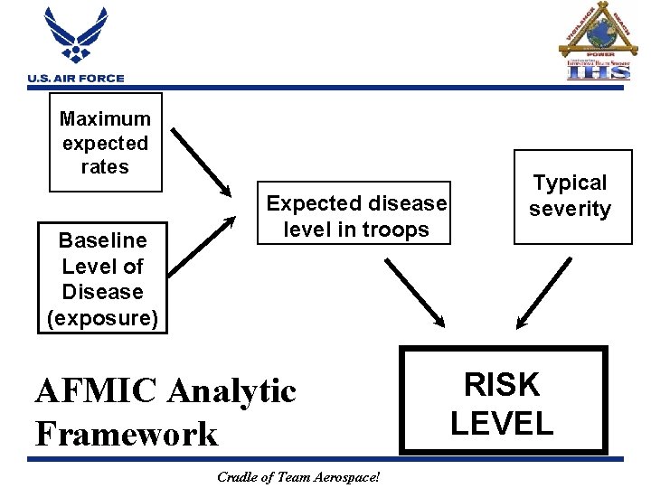 Maximum expected rates Baseline Level of Disease (exposure) Expected disease level in troops AFMIC