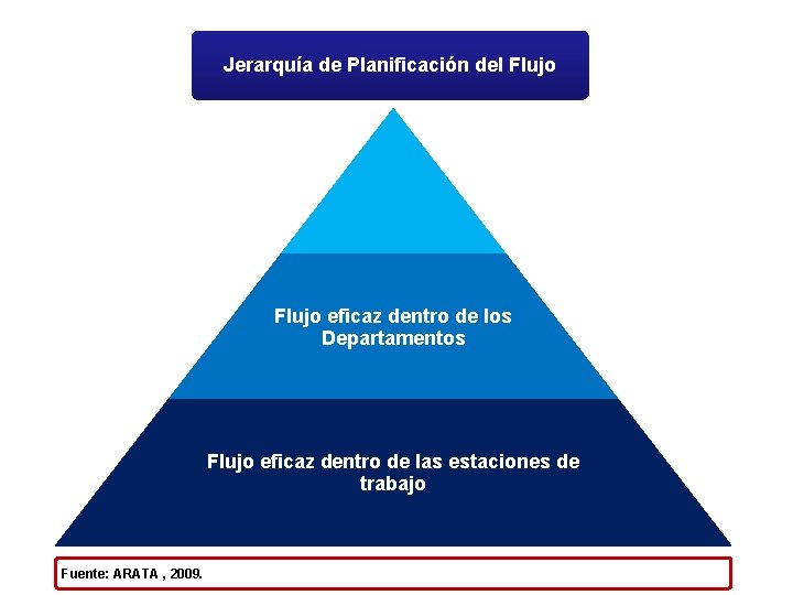 Jerarquía de Planificación del Flujo eficaz entre los Departamentos Flujo eficaz dentro de las
