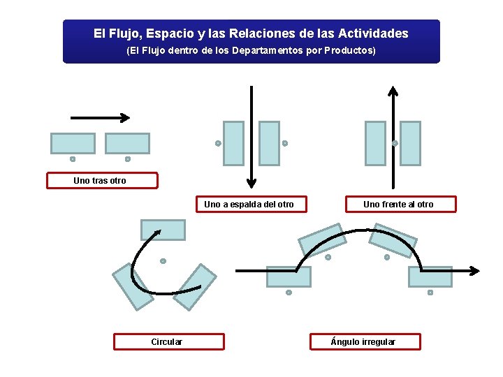 El Flujo, Espacio y las Relaciones de las Actividades (El Flujo dentro de los