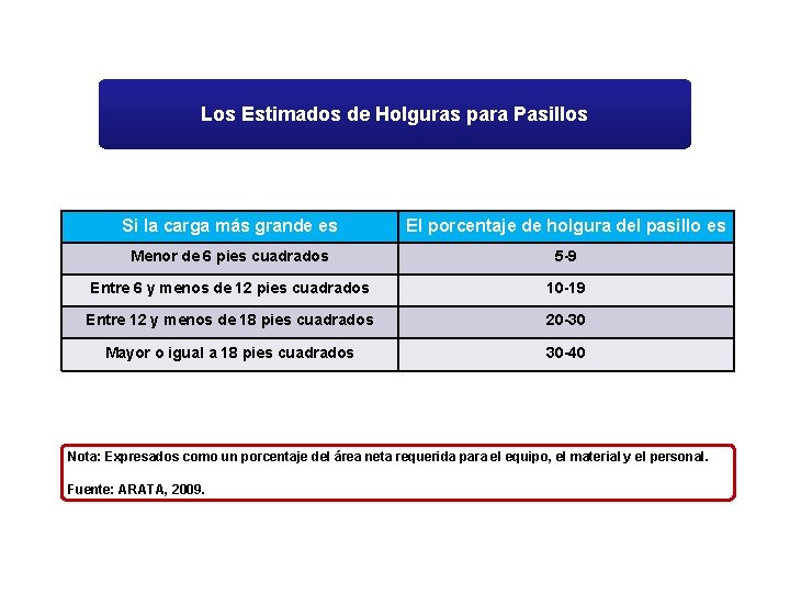 Los Estimados de Holguras para Pasillos Si la carga más grande es El porcentaje