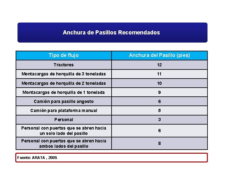 Anchura de Pasillos Recomendados Tipo de flujo Anchura del Pasillo (pies) Tractores 12 Montacargas