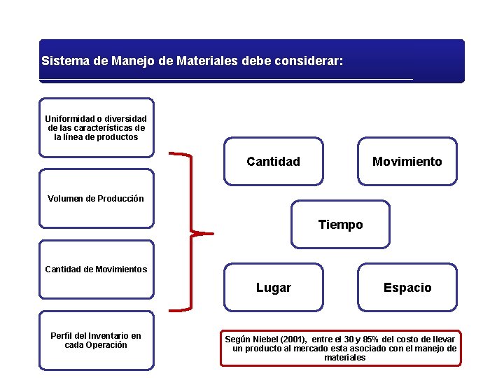Sistema de Manejo de Materiales debe considerar: Uniformidad o diversidad de las características de