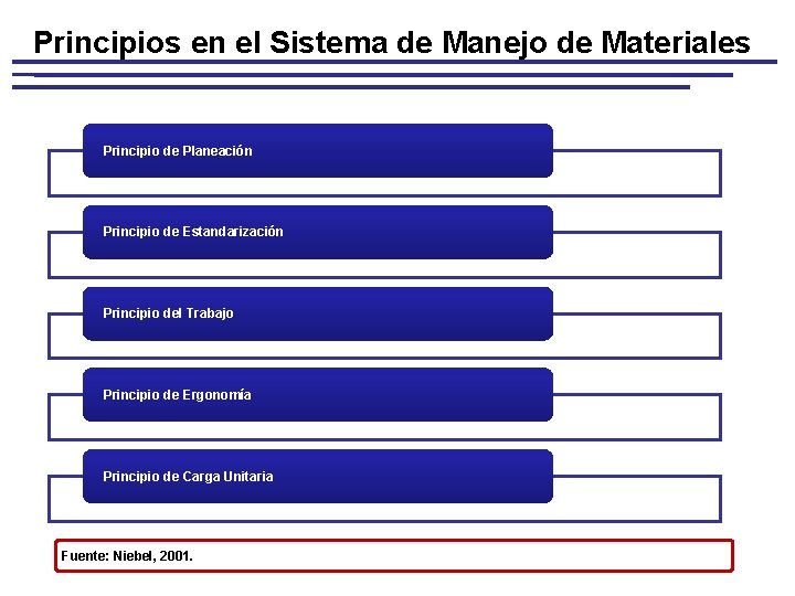 Principios en el Sistema de Manejo de Materiales Principio de Planeación Principio de Estandarización