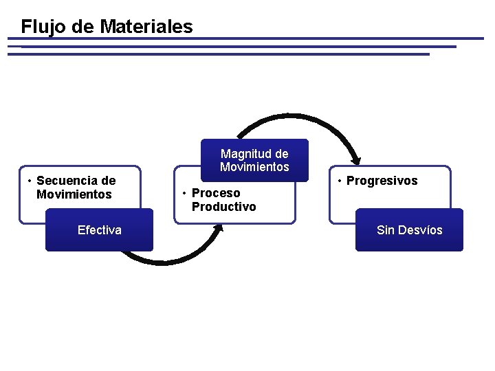 Flujo de Materiales • Secuencia de Movimientos Efectiva Magnitud de Movimientos • Proceso Productivo