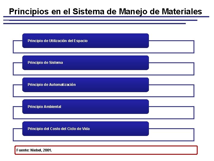 Principios en el Sistema de Manejo de Materiales Principio de Utilización del Espacio Principio