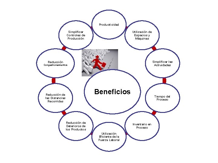 Productividad Simplificar Controles de Producción Utilización de Espacios y Máquinas Simplificar las Actividades Reducción