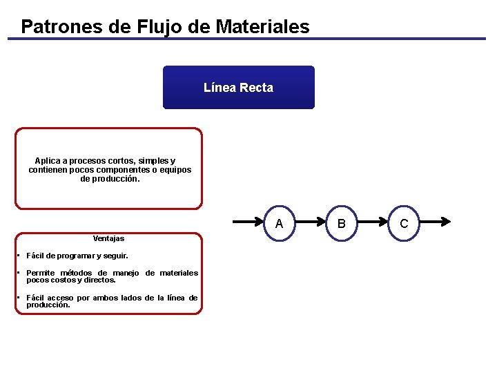 Patrones de Flujo de Materiales Línea Recta Aplica a procesos cortos, simples y contienen
