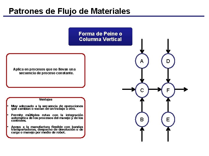 Patrones de Flujo de Materiales Forma de Peine o Columna Vertical A D C