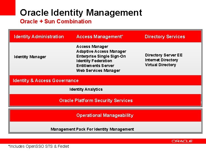 Oracle Identity Management Oracle + Sun Combination Identity Administration Access Management* Directory Services Identity