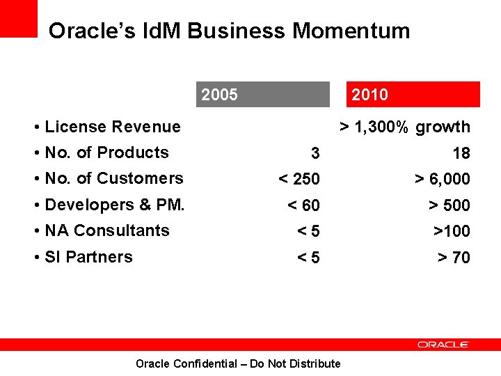 Oracle’s Id. M Business Momentum 2005 2010 • License Revenue • No. of Products