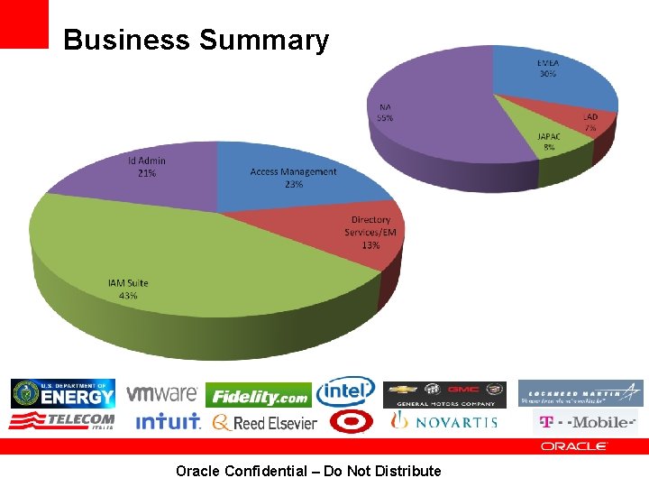 Business Summary Oracle Confidential – Do Not Distribute 