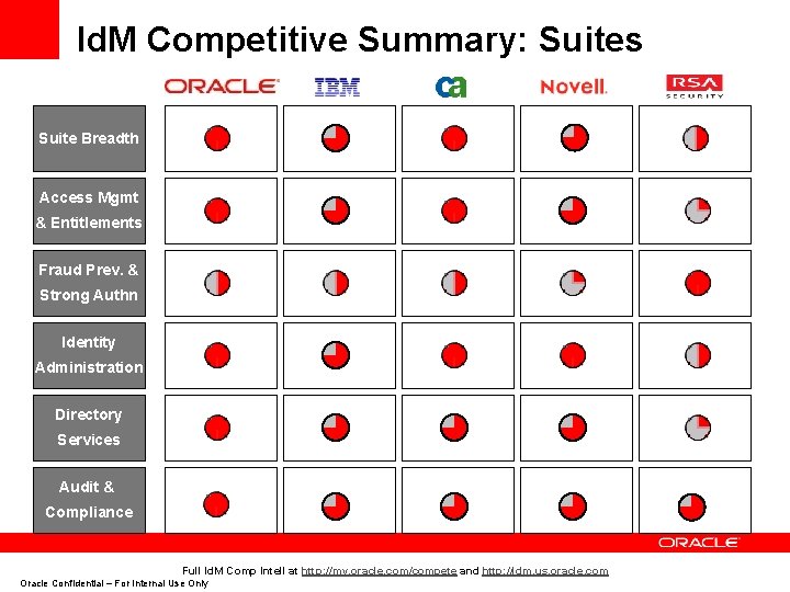 Id. M Competitive Summary: Suites Suite Breadth Access Mgmt & Entitlements Fraud Prev. &