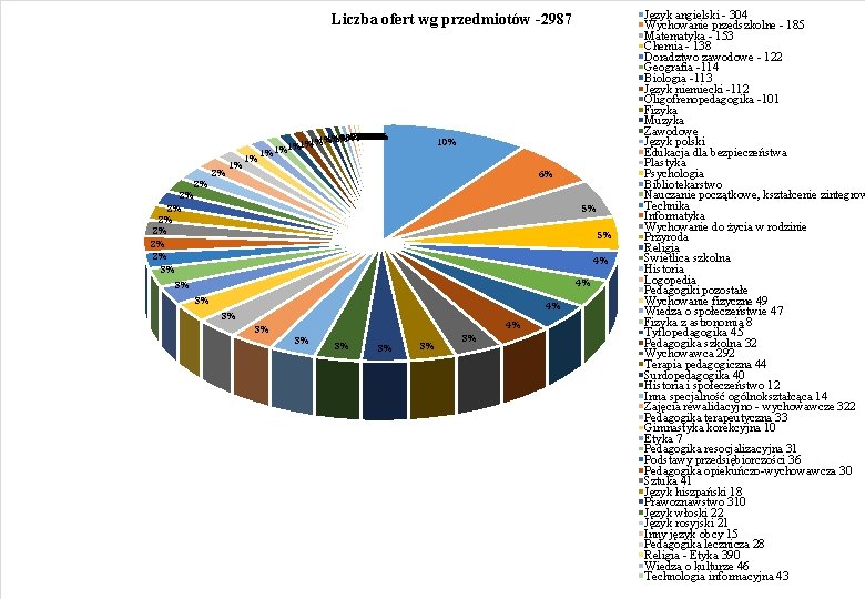 Liczba ofert wg przedmiotów -2987 Komunikaty 2% 2% 2% 3% 2% 2% 1% 1%